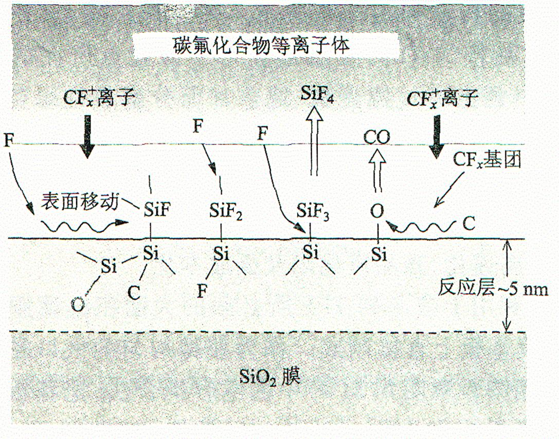 等離子刻蝕反應