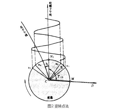 陀螺經緯儀定向