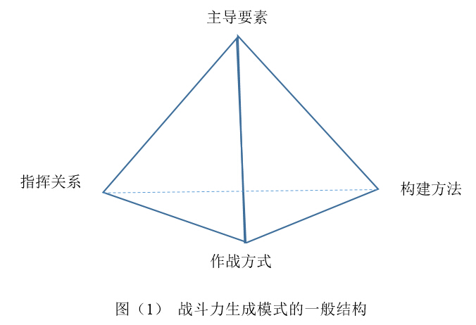 戰鬥力生成模式的一般結構