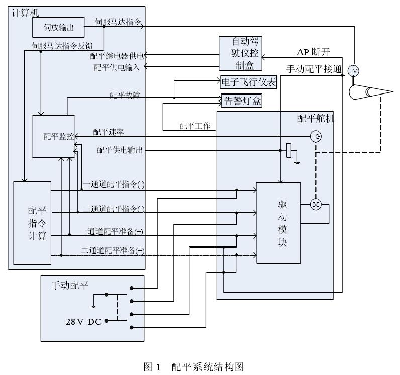 飛機配平系統