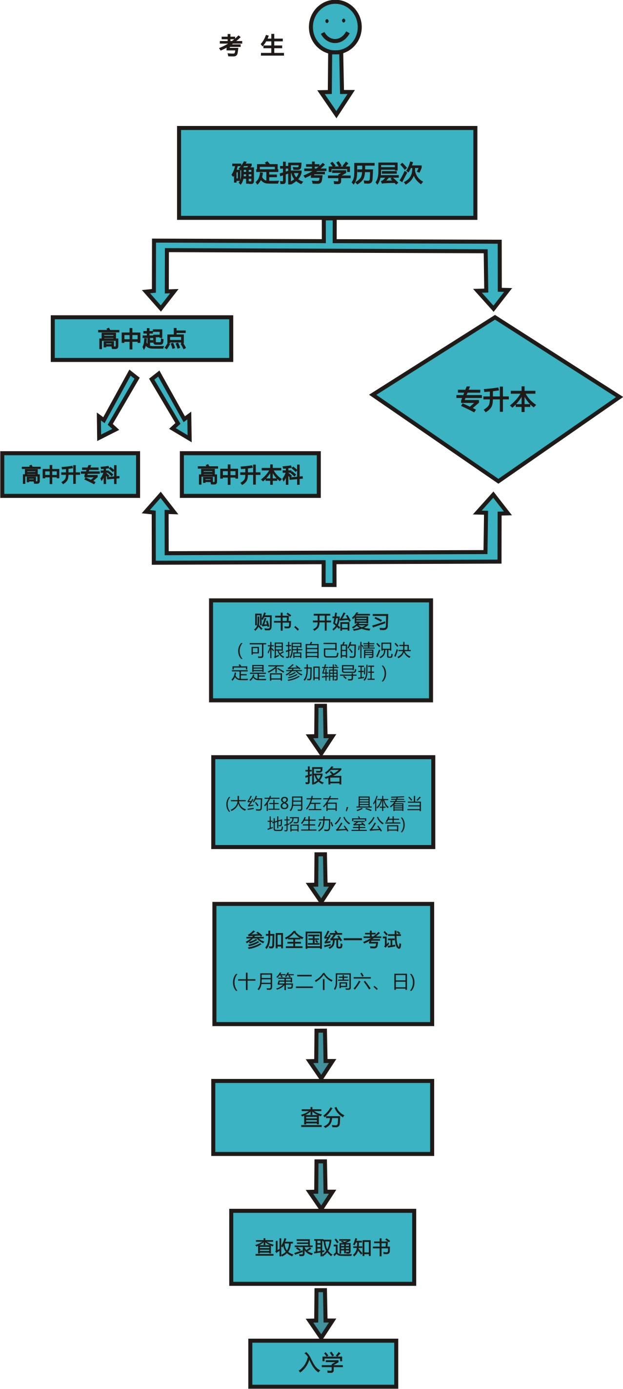 成人高考報考流程圖