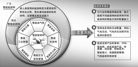 智慧型能源網