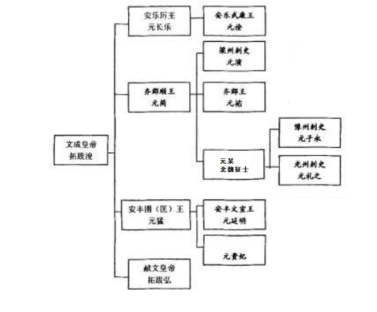 拓跋簡家族