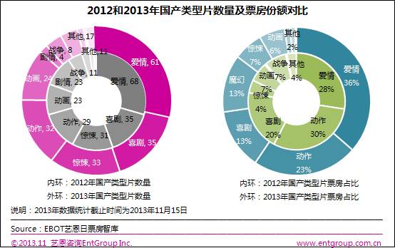 類型電影研究