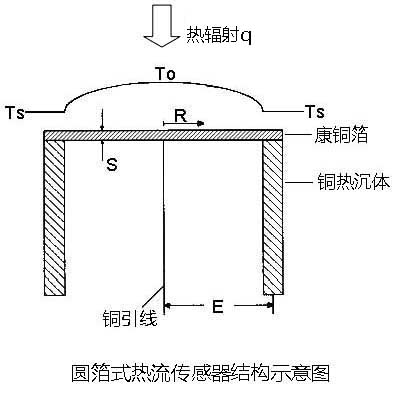 圓箔式熱流感測器結構簡圖