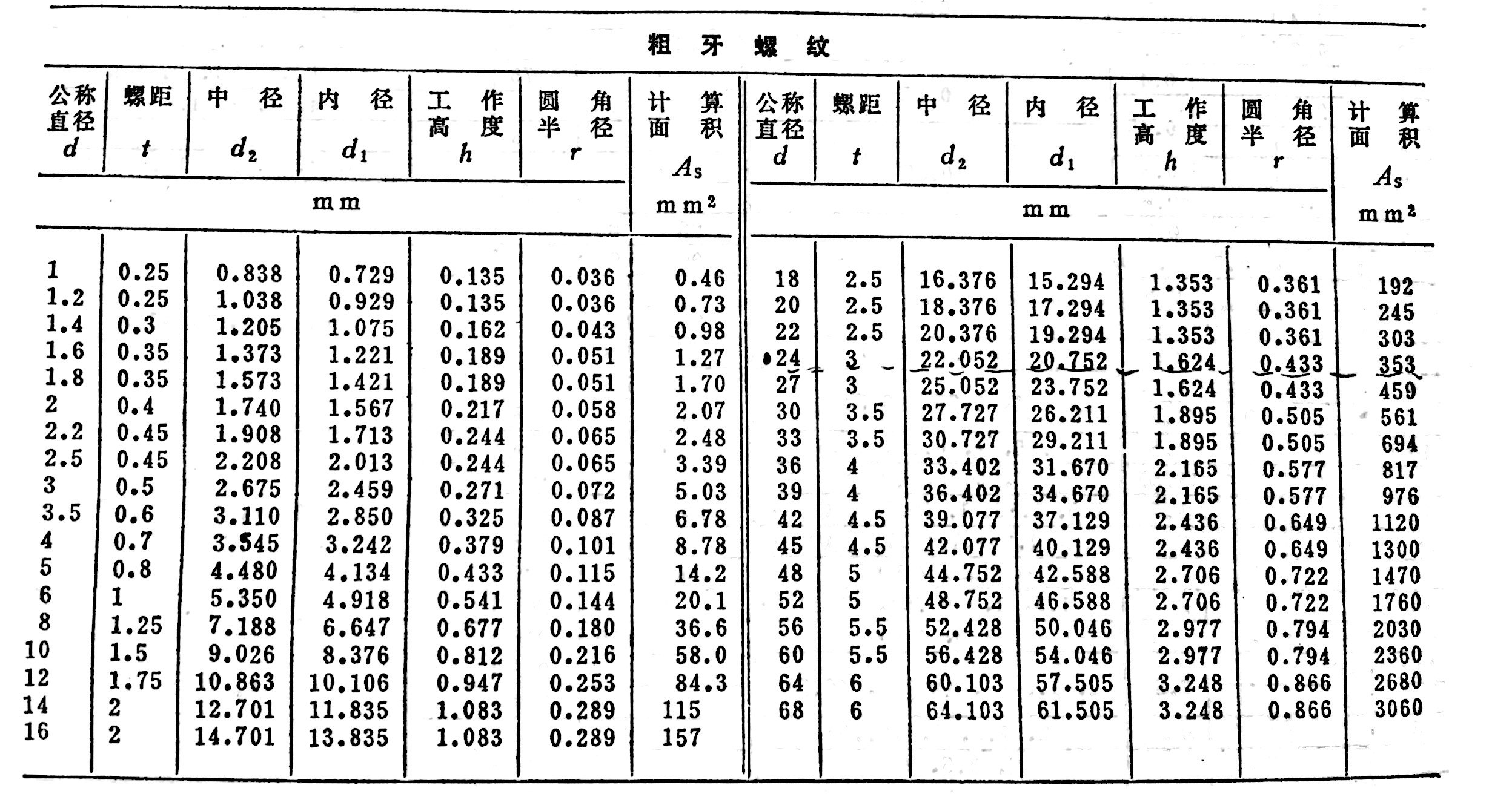 圖3 粗牙螺紋