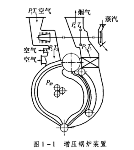 增壓鍋爐