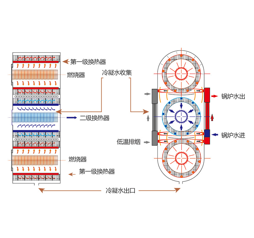 燃氣模組爐