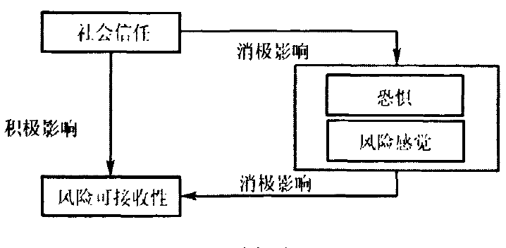 風險可接受性與情緒之間的關係