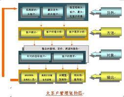 大客戶管理架構圖