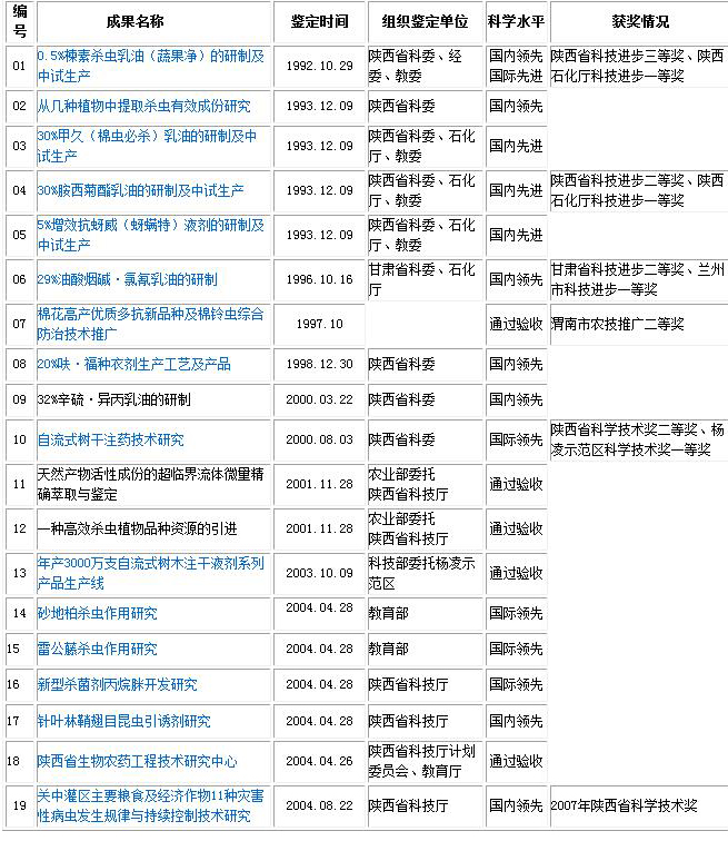 科研成果一覽（截至2004）