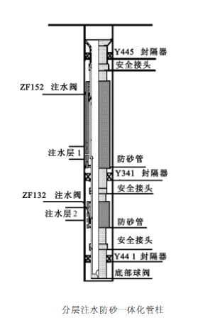 分層防砂工藝技術