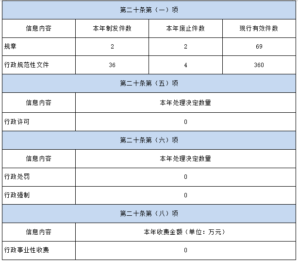 青海省人民政府辦公廳2022年政府信息公開工作年度報告