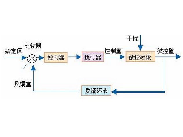 閉環過程自動控制系統