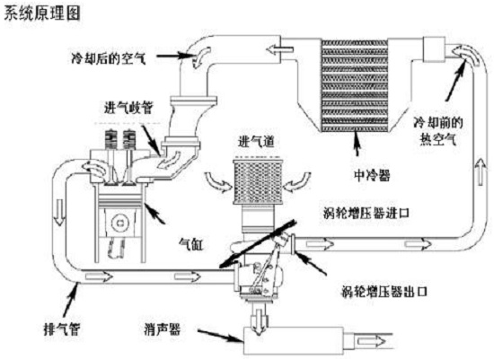 增壓中冷技術