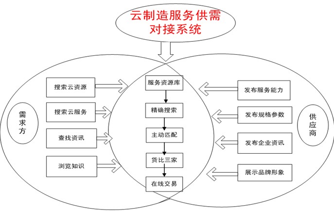 中小企業雲製造平台