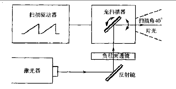 掃描片光顯示系統