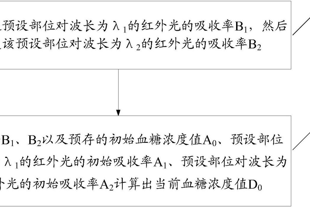 無創血糖測定方法及系統