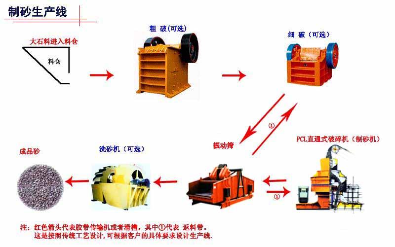 建築砂生產線