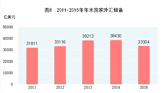 中國外匯儲備