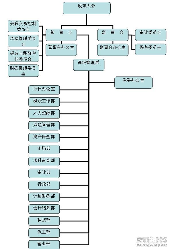 葫蘆島市商業銀行組織機構圖