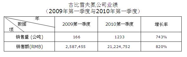 古比雪夫氮（上海）工程塑膠有限公司