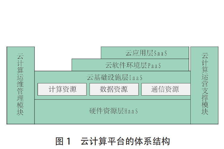 計算操作