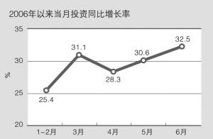 投資與產業結構總體最佳化(圖2)