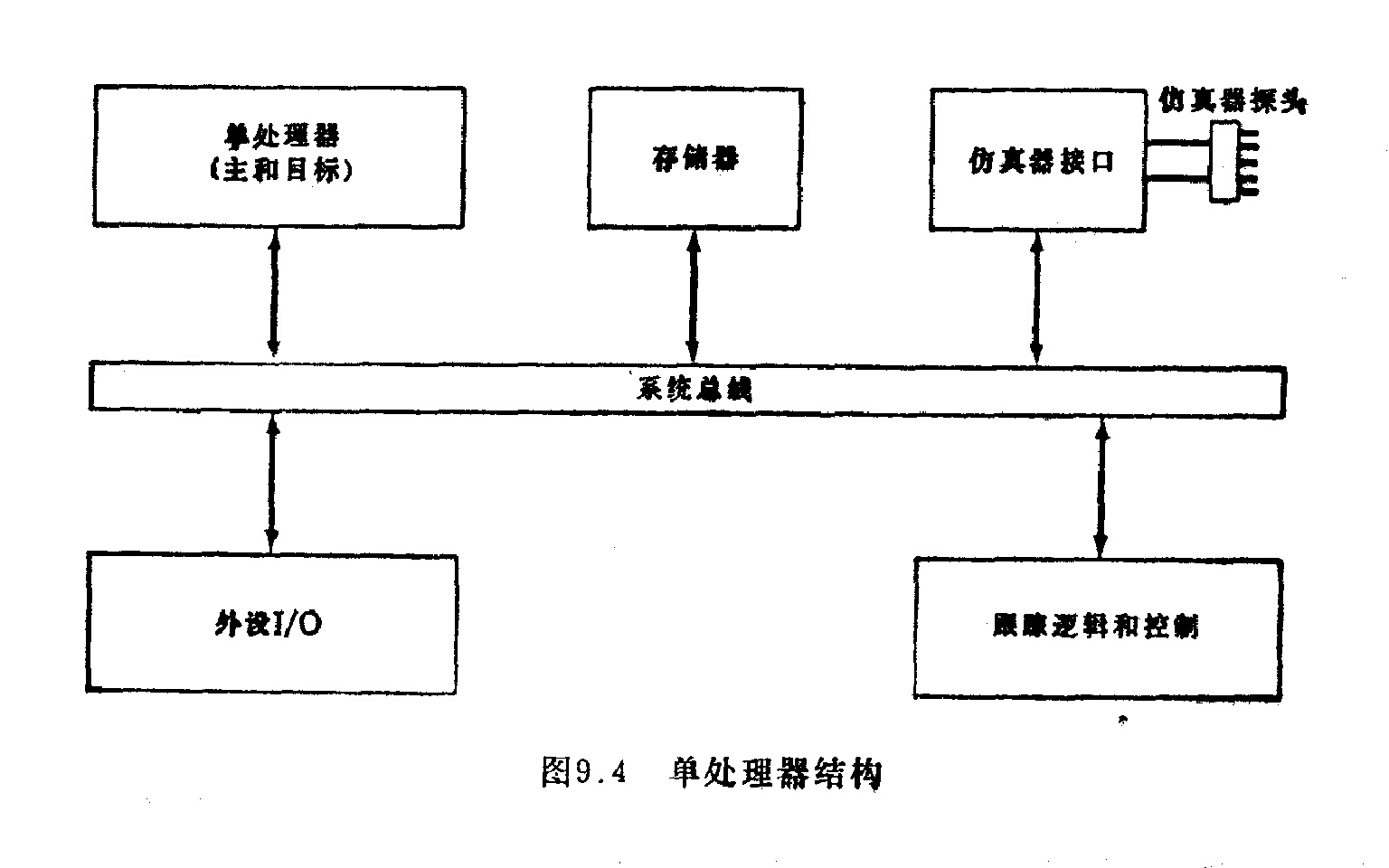 單處理器系統