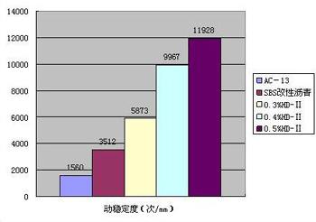 HD抗車轍劑