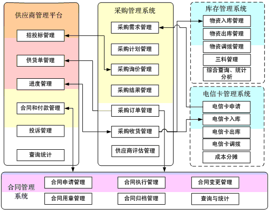 供應商管理庫存