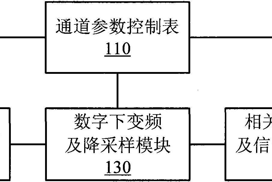 衛星導航接收機的信號捕獲系統及方法