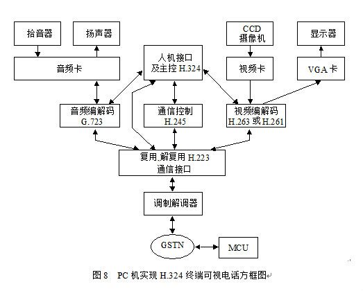 H.324型終端組成的可視電話系統的實現