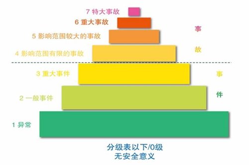 國際核事件分級表