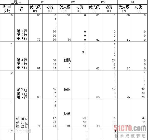 進程調度套用