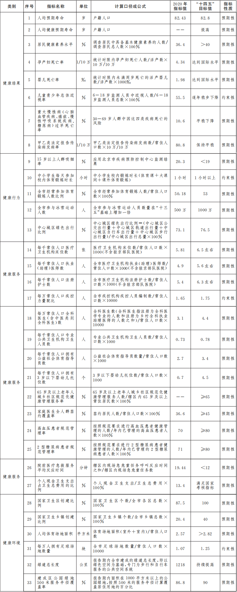 “十四五”時期健康北京建設規劃