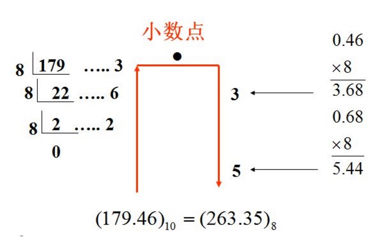 八進制記數法