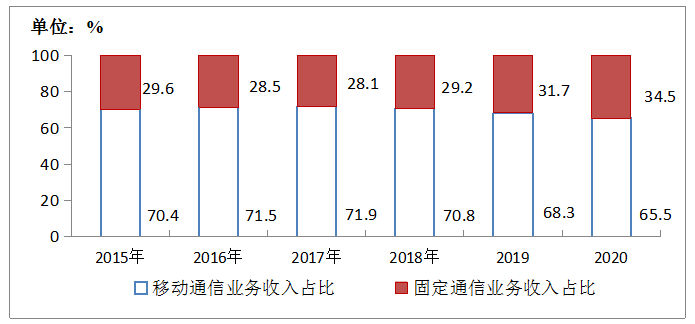 2020年通信業統計公報