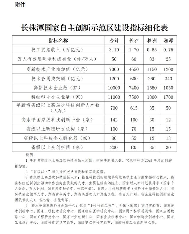 長株潭國家自主創新示範區提質升級行動計畫