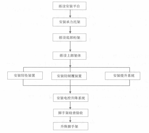 吊拉式電動附著升降腳手架施工工法