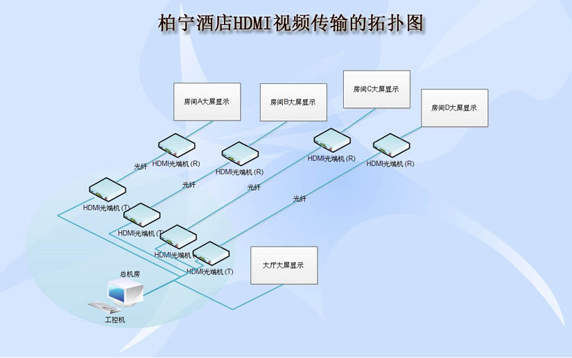 華天成（HDMI光端機 拓撲圖）