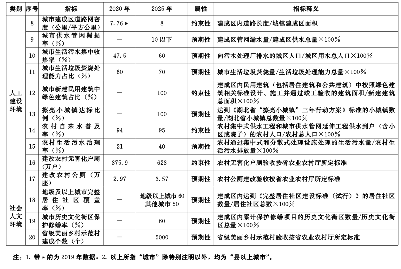 湖北省城鄉人居環境建設“十四五”規劃