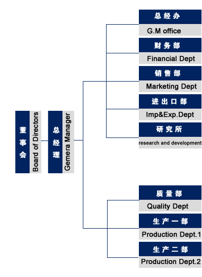 佛山特種醫用導管有限責任公司組織機構。