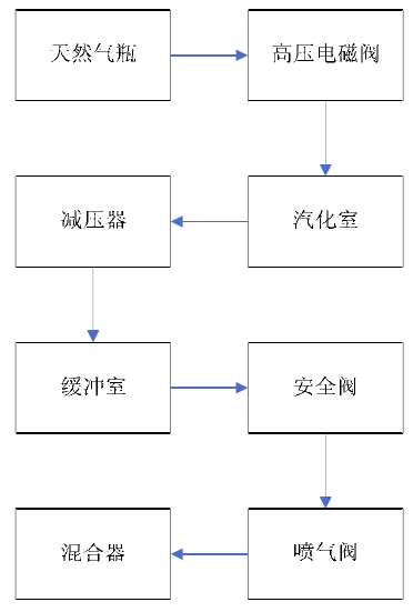 圖4為天然氣供給流程