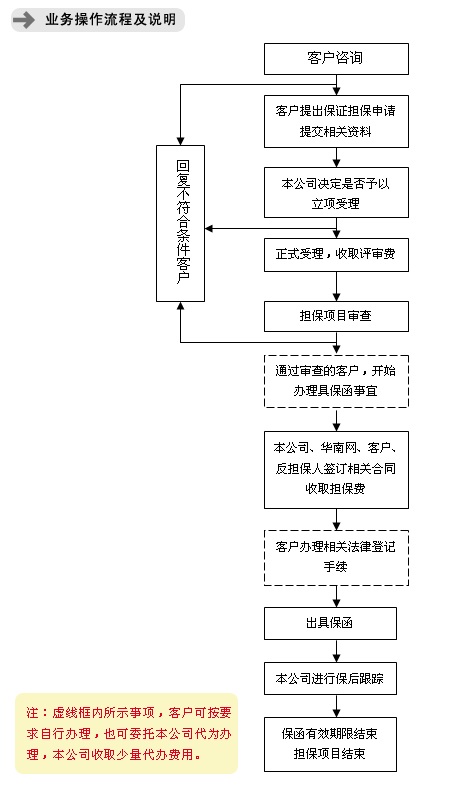 業務操作流程及說明