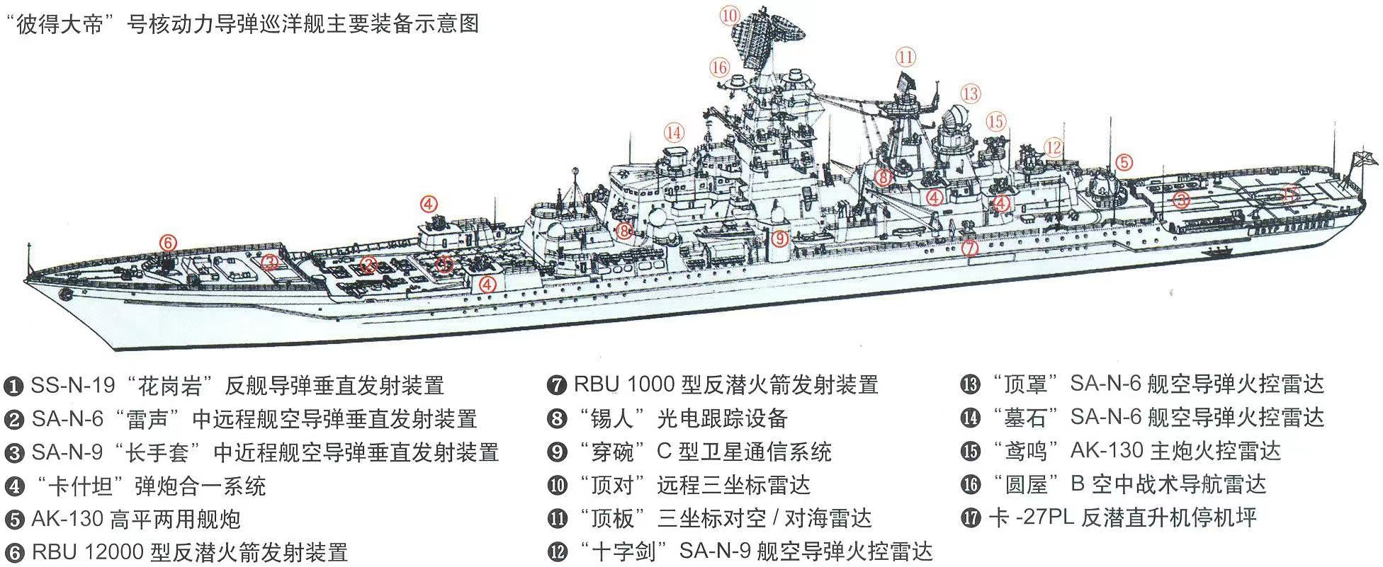 1144型巡洋艦(基洛夫級戰列巡洋艦)