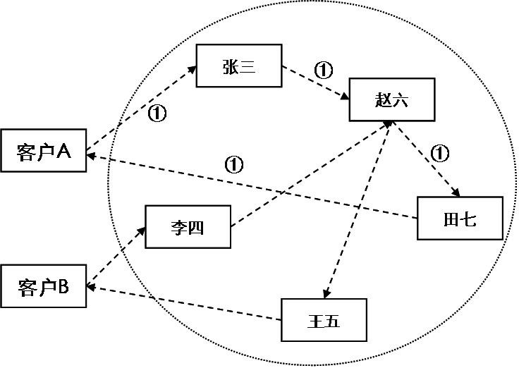 組織結構演變規律