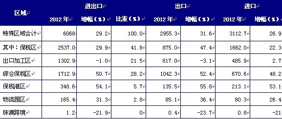 海關特殊監管區域