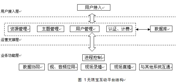 限寶互動平台由三層體系結構