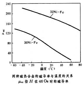 熱磁補償合金